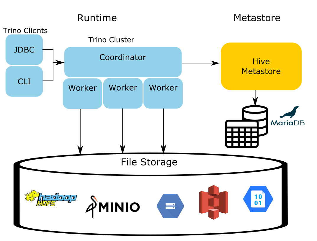 Iceberg metadata diagram of runtime, and file storage