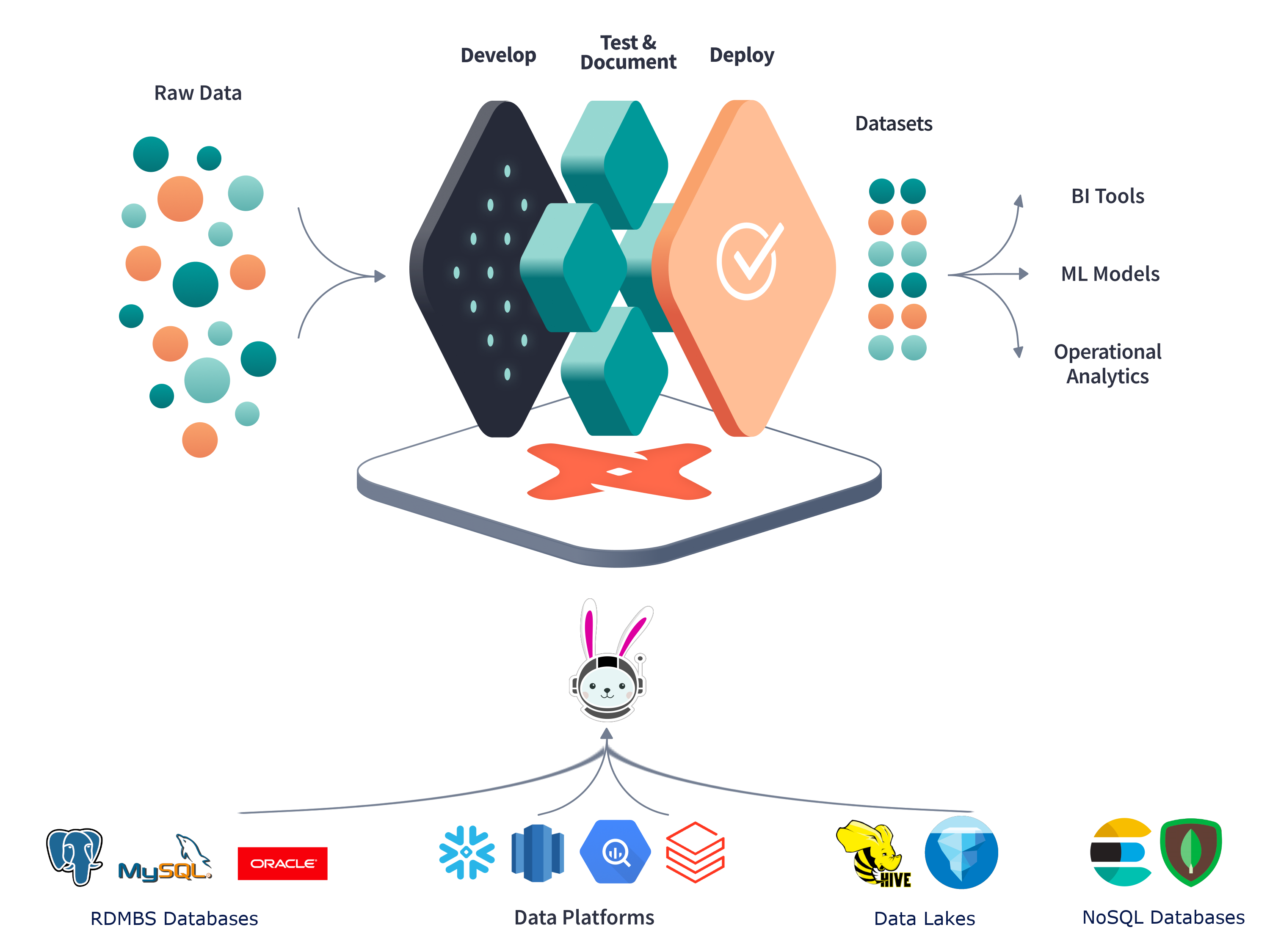 dbt Labs  Transform Data in Your Warehouse